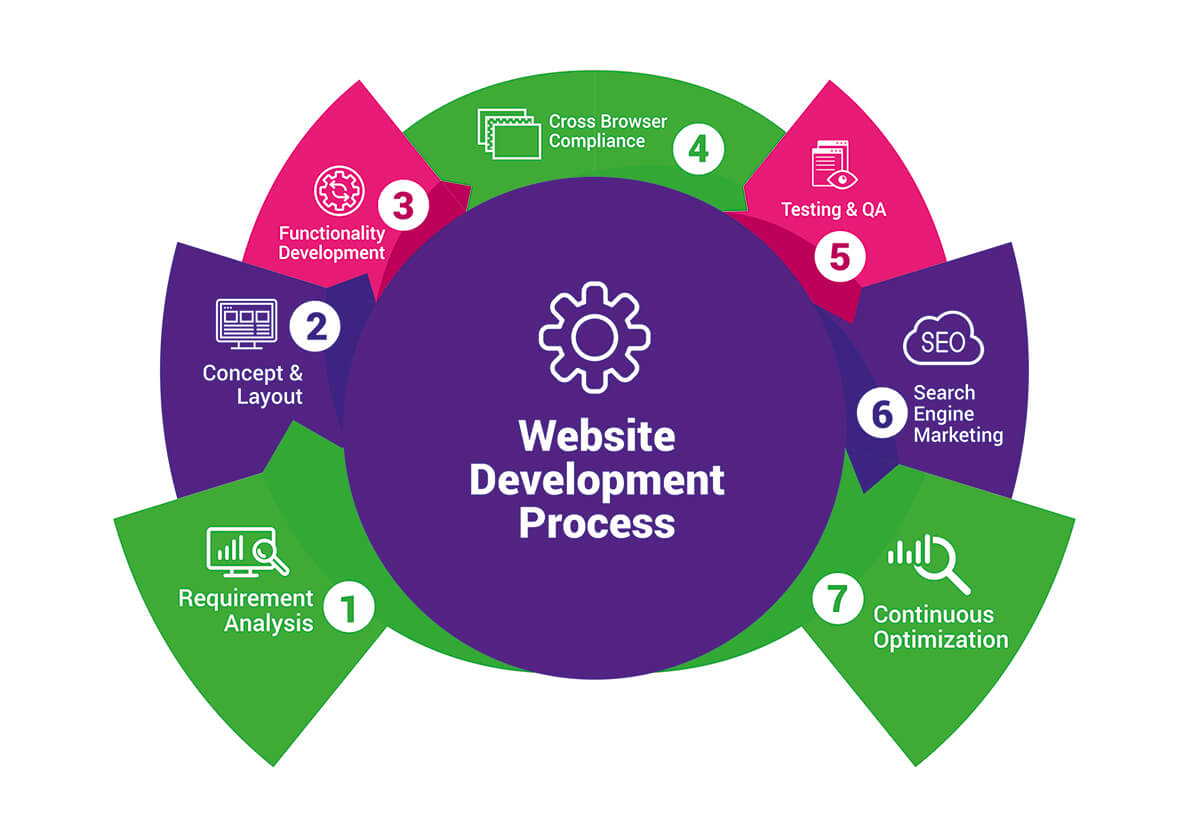 WEBSITE DEVELOPMENT AGENCY IN HYDERABAD